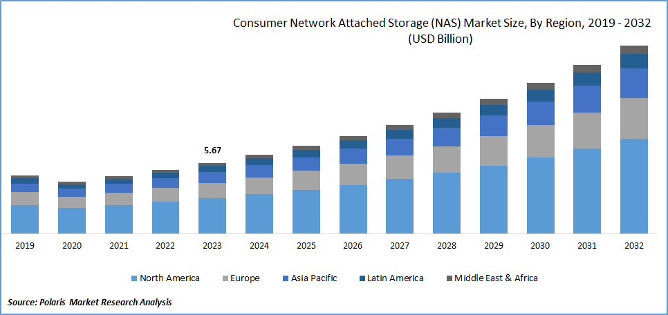Consumer Network Attached Storage (NAS) Market